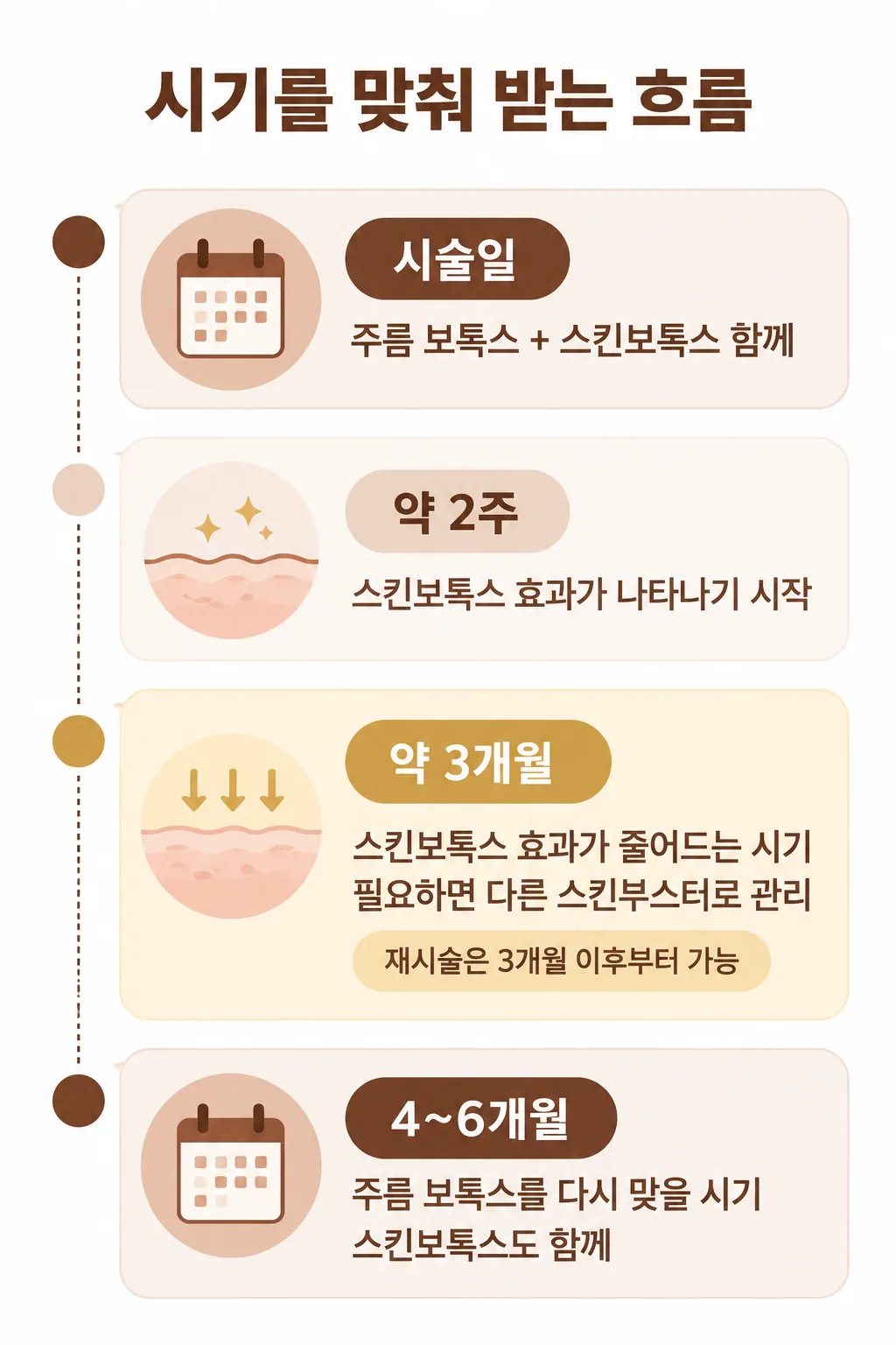 주름 보톡스를 맞는 시기에 스킨보톡스를 함께 받고, 3개월 무렵에는 다른 스킨부스터로 관리한 뒤 4~6개월에 다시 함께 받는 흐름